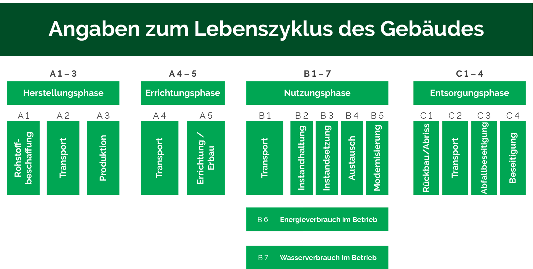 Der Gebäudelebenszyklus | Insights | GreenLean Baulogistik